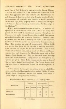 Distribution of Hijras according to the Census of 1891