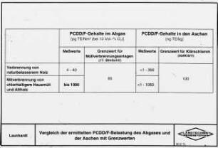 Vergleich der ermittelten PCDD/F-Belastung des Abgases und der Aschen mit Grenzwerten