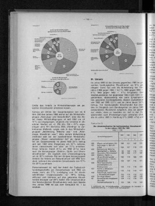 Schaubild 1: Anteile der Wirtschaftsgruppen am Gesamtumsatz im Einzelhandel 1966