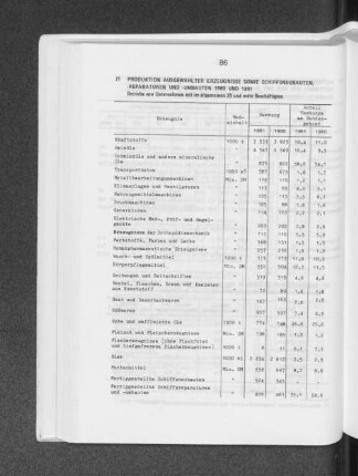 Produktion ausgewählter Erzeugnisse sowie Schiffsneubauten, -reparaturen und -umbauten 1980 und 1981