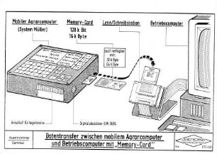 Datentransfer zwischen mobilem Agrarcomputer und Betriebscomputer mit "Memory-Card"