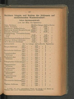 Nutzbare Längen und Breiten der Schleusen auf nachstehenden Wasserstraßen *)