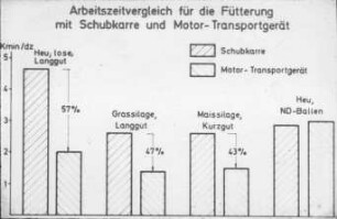 Arbeitszeitvergleich für die Fütterung mit Schubkarre und Motor-Transportgerät