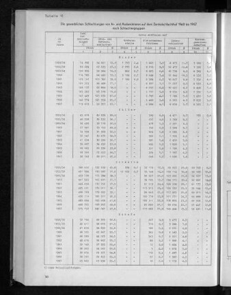 Tabelle 12: Die gewerblichen Schlachtungen von In- und Auslandstieren auf dem Zentralschlachthof 1960 bis 1967 nach Schlachtergruppen