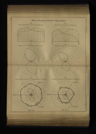 Kreis-Tangentialdruck-Diagramme.