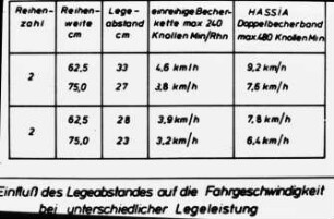 Eimnfluß des Legeabstandes auf die Fahrgeschwindigkeit bei unterschiedlicher Legeleistung