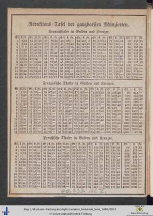 Reduktions-Tafel der gangbarsten Münzsorten.
