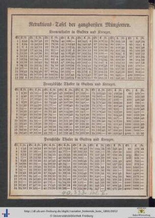 Reduktions-Tafel der gangbarsten Münzsorten.