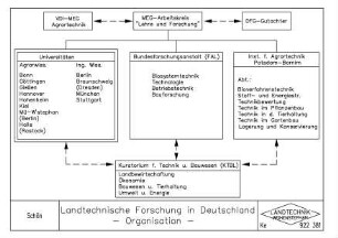 Landtechnische Forschung in Deutschland - Organisation -