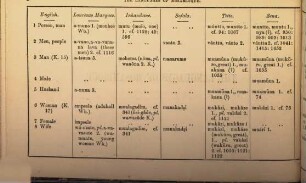 The languages of Mosambique : vocabularies of the dialects of Lourenço Marques, Inhambane, Sofola, Tette, Sena, Quellimane, Mosambique, Cape Delgado, Anjoane, the Maravi, Mudsau etc. drawn up from the manuscripts of Wm. Peters, ... and from other materials