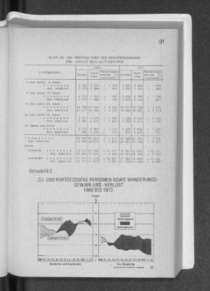 Schaubild 2 Zu- und fortgezogene Personen sowie Wanderungsgewinn und -verlust 1960 bis 1972