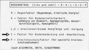 Bodenabtrag (nach Wischmeyer, Smith, Schwertmann)