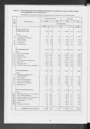 Tabelle 3.1 Fachliche Betriebsteile, Beschäftigte und Umsatz im Verarbeitenden Gewerbe 1993 und 1994 nach ausgewählten Wirtschaftsbereichen