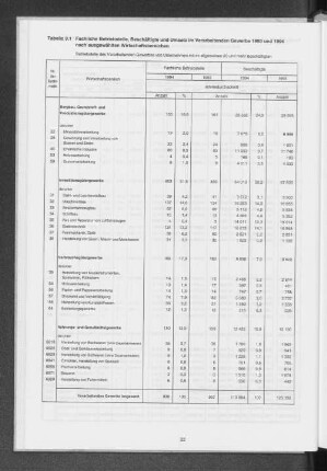 Tabelle 3.1 Fachliche Betriebsteile, Beschäftigte und Umsatz im Verarbeitenden Gewerbe 1993 und 1994 nach ausgewählten Wirtschaftsbereichen