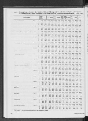 Bruttojahresverdienste in den Ländern 1990 (a) in DM je vollzeitbeschäftigten Arbeitnehmer, (b) Veränderungen 1990/89 in Prozent, (c) Bundesgebiet ≙ 100 in 1990 und (d) Bundesgebiet ≙ 100 in 1989