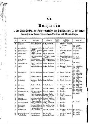 VI. Nachweis 1. der Stadt= Bezirke, der Bezirks= Vorsteher und Schiedsmänner;2. der Armen= Commissionen, Armen= Commissions= Vorsteher und Armen= Aerzte