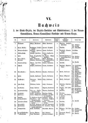 VI. Nachweis 1. der Stadt= Bezirke, der Bezirks= Vorsteher und Schiedsmänner;2. der Armen= Commissionen, Armen= Commissions= Vorsteher und Armen= Aerzte