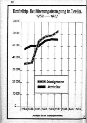 Natürliche Bevölkerungsbewegung in Berlin 1932-1937
