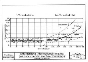 Erforderliche Informationsintensität bei zunehmender mentaler Ermüdung