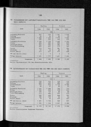Güterverkehr mit Eisenbahnen 1983 und 1984 von und nach Hamburg
