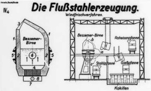 Thomasanlage: die Flußstahlerzeugung, Schema : Technikgeschichte | Technik und Wirtschaft | Roheisen und Gußeisen | Stahl