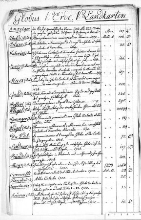 Alphabetischer Realkatalog der Königlichen Hof- und Staatsbibliothek - BSB Cbm Cat. 797, 48. Glk - Gou - BSB Cbm Cat. 797(48