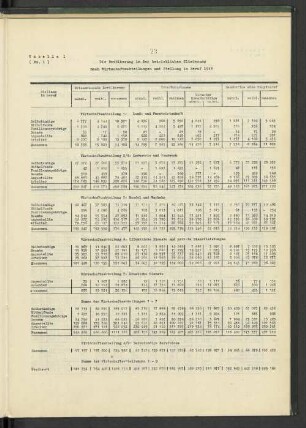 Tabelle 1: Die Bevölkerung in der betrieblichen Gliederung nach Wirtschaftsabteilungen und Stellung im Beruf 1946