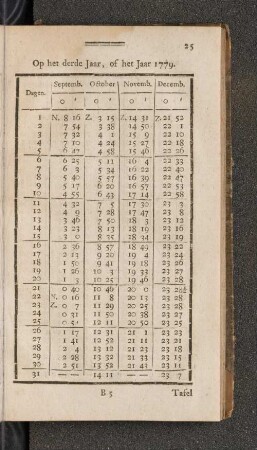Op het Schrikkel Jaar, of het Jaar 1779. Septemb. - Decemb.