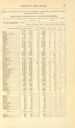 Table 2. - Deaths in each province, comandancia, municipality, and principal island, by nativity and color: 1902