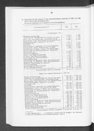 Beschäftigte und Umsatz des Verarbeitenden Gewerbes 1987 und 1988 nach fachlichen Betriebsteilen