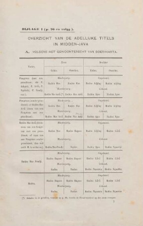 Bijlage I (p. 26 en volgg.). Overzicht van de adellijke titels in Midden-Java