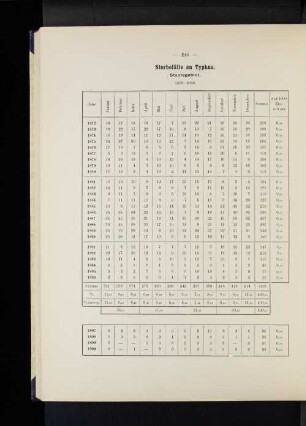 Sterbefälle an Typhus. Staatsgebiet. 1872-1900.