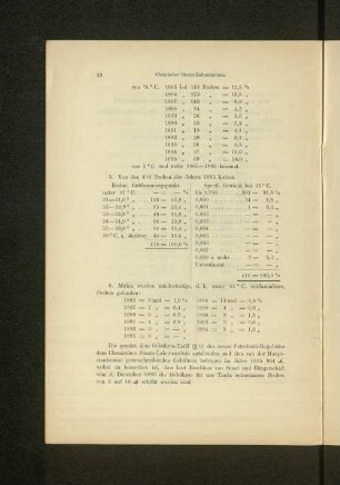 6. Mithin wurden mindertestige, d.h. unter 21° C. entflammbare Proben gefunden