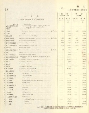 12. Imports into each port