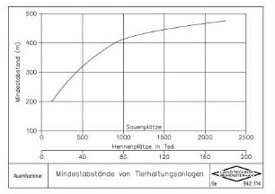 Mindestabstände von Tierhaltungsanlagen