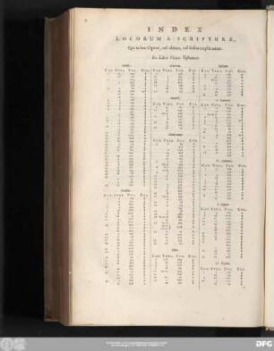 Index Locorum S. Scripturae, Qui in hoc Opere, vel obiter, vel fusius explicantur.