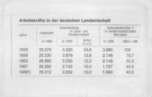 Arbeitskräfte in der deutschen Landwirtschaft