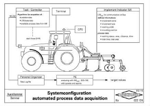 Systemconfiguration automated process data acquisition