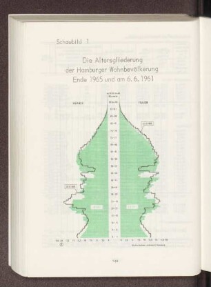 Schaubild 1: Die Altersgliederung der Hamburger Wohnbevölkerung Ende 1965 und am 6. 6. 1961