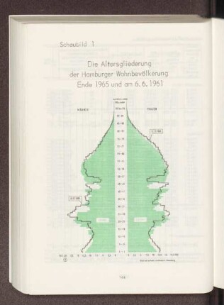 Schaubild 1: Die Altersgliederung der Hamburger Wohnbevölkerung Ende 1965 und am 6. 6. 1961