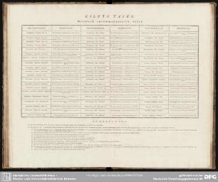Eilfte Tafel. Dreifach zusammengesezte Salze