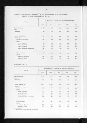 Tabelle 15 Fertiggestellte Wohnungen in Zweifamilienhäusern in der Region Hamburg (Hamburg und sechs Randkreise) 1972 bis 1981