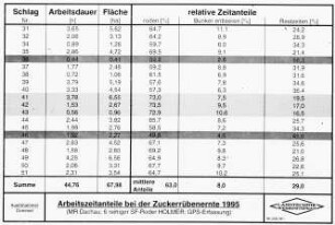 Arbeitszeitanteile bei der Zuckerrübennernte 1995 (MR Dachau; 6-reihiger SF-Roder Holemer; GPS-Erfassung)