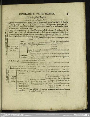 Tractatus II. Partis Propriae. De Syllogismo Topico