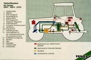 Hydrauliksystem für Farmer