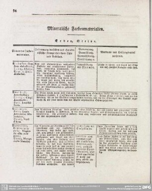 Mineralische Farbenmaterialien