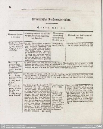 Mineralische Farbenmaterialien