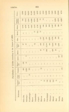 Distribution of Lohârs according to the Census of 1891