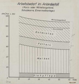 Arbeitsbedarf im Anbindestall (Kurz-oder Mittellangstand, Schubkarre, Eimermelkanlage)