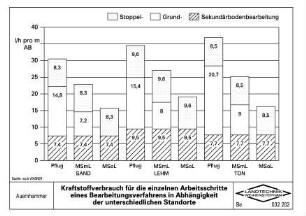 Kraftstoffverbrauch für die einzelnen Arbeitsschritte eines Bearbeitungsverfahrens in Abhängigkeit der unterschiedlichen Standorte (nach WAGNER)